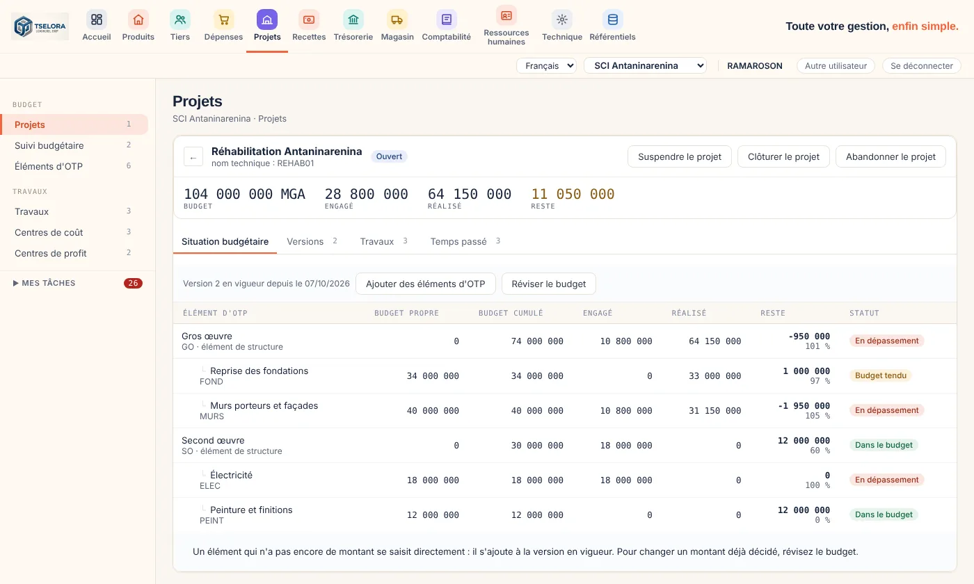 Écran Tselora de suivi budgétaire d'un projet de réhabilitation : budget, engagé, réalisé et reste par élément, avec les statuts Dans le budget, Budget tendu et En dépassement.